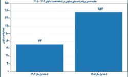 شهردار خوانسار: رشد ۱۱۸ درصدی صدور پروانه های ساختمانی از ابتدای سال جاری