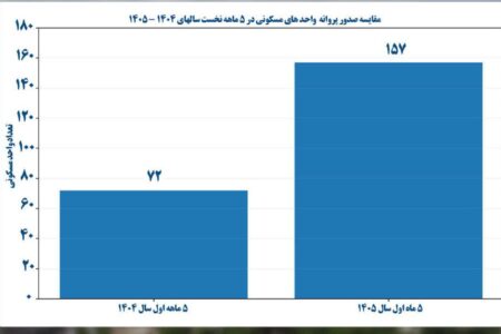شهردار خوانسار: رشد ۱۱۸ درصدی صدور پروانه های ساختمانی از ابتدای سال جاری